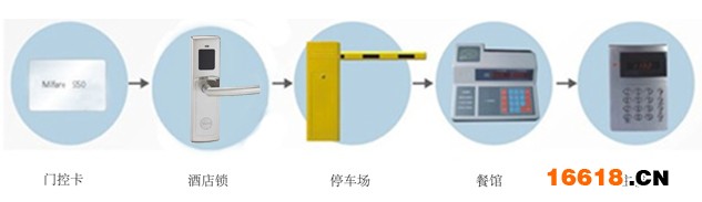 一卡通感應(yīng)酒店門鎖