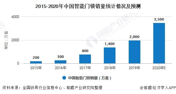 2015-2020年中國智能門鎖銷量統(tǒng)計(jì)情況及預(yù)測